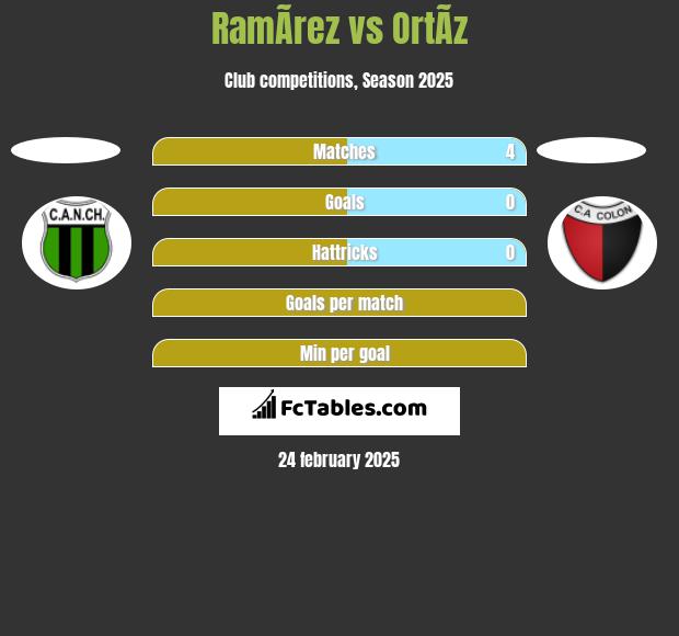 RamÃ­rez vs OrtÃ­z h2h player stats