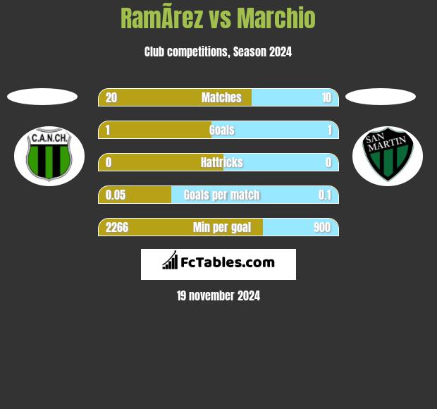 RamÃ­rez vs Marchio h2h player stats