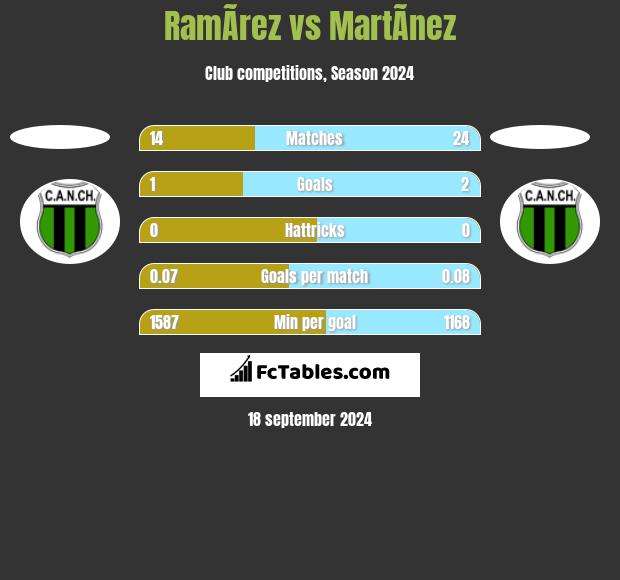 RamÃ­rez vs MartÃ­nez h2h player stats