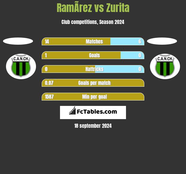 RamÃ­rez vs Zurita h2h player stats