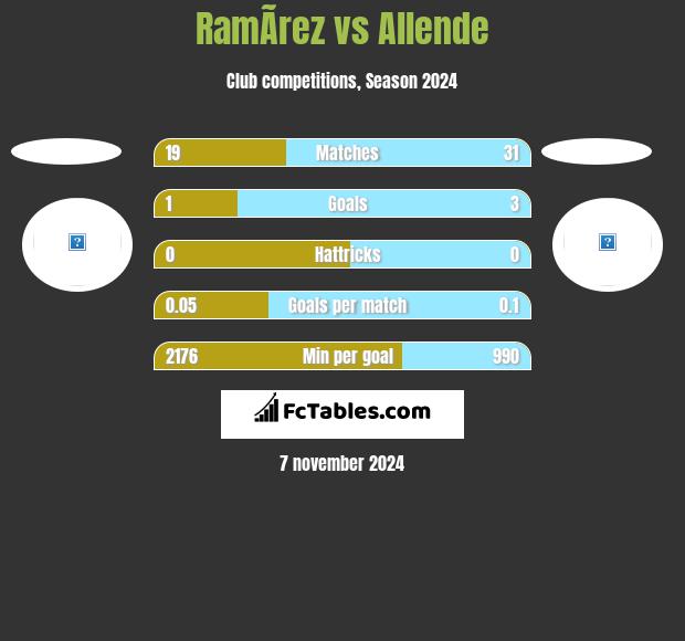 RamÃ­rez vs Allende h2h player stats