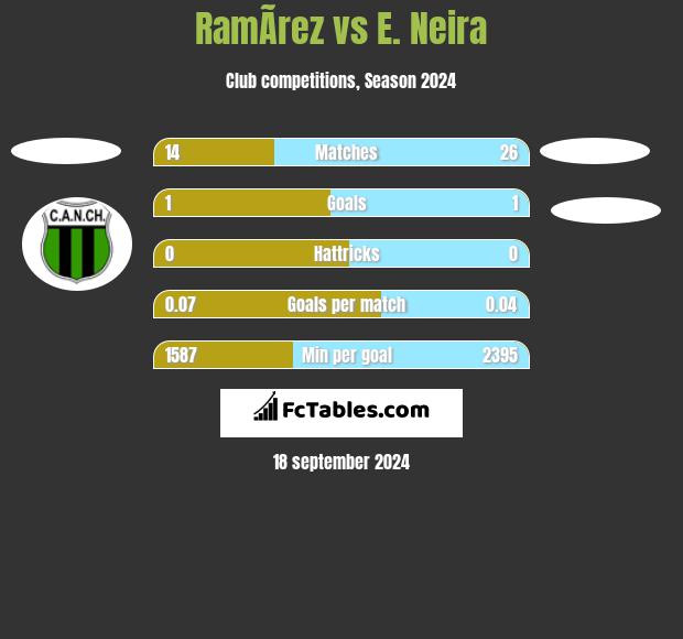 RamÃ­rez vs E. Neira h2h player stats