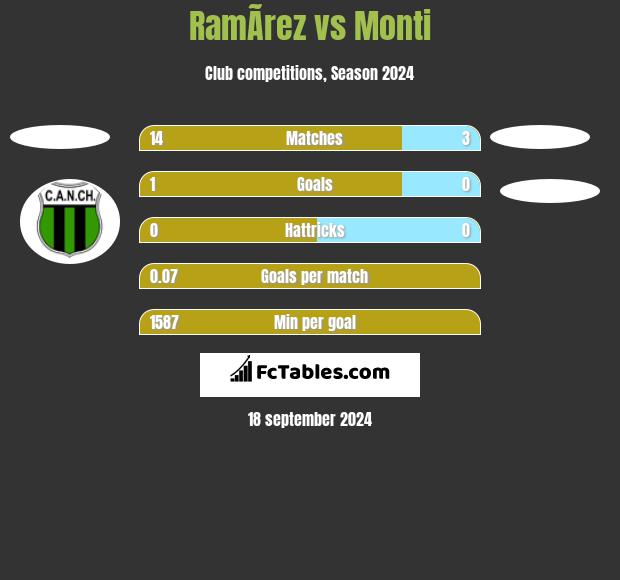 RamÃ­rez vs Monti h2h player stats