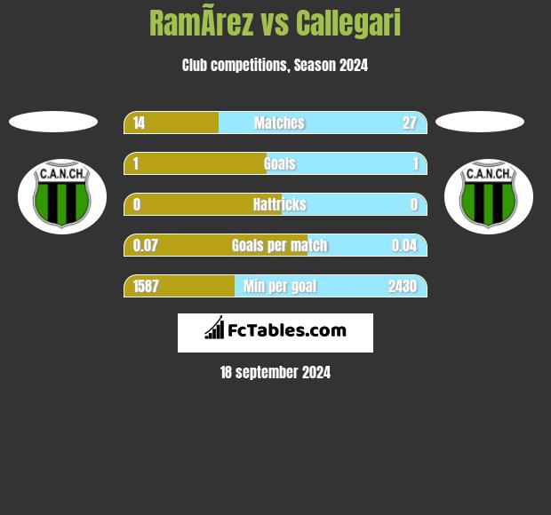 RamÃ­rez vs Callegari h2h player stats