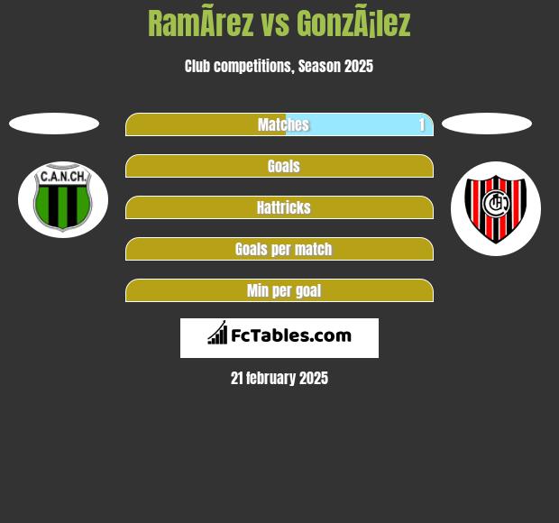 RamÃ­rez vs GonzÃ¡lez h2h player stats