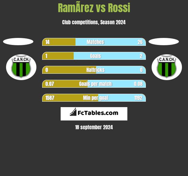 RamÃ­rez vs Rossi h2h player stats