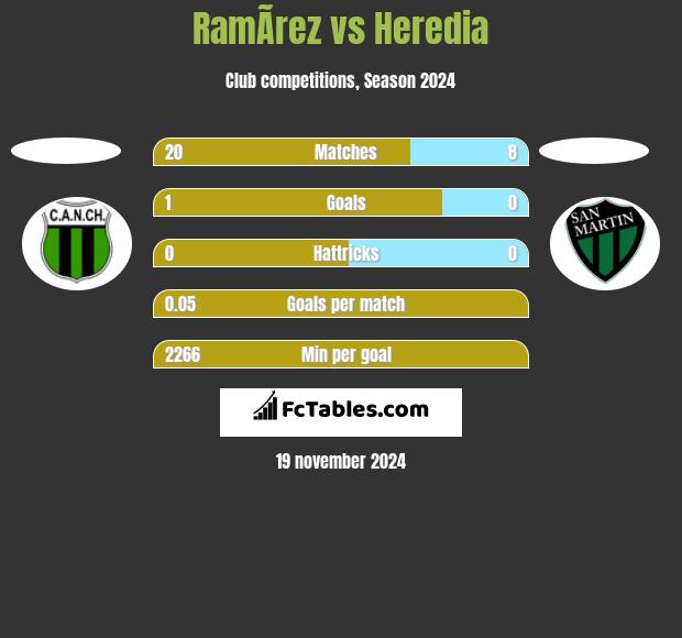 RamÃ­rez vs Heredia h2h player stats