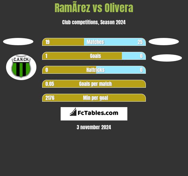 RamÃ­rez vs Olivera h2h player stats