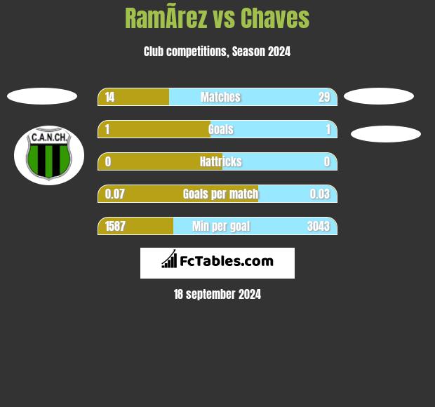 RamÃ­rez vs Chaves h2h player stats