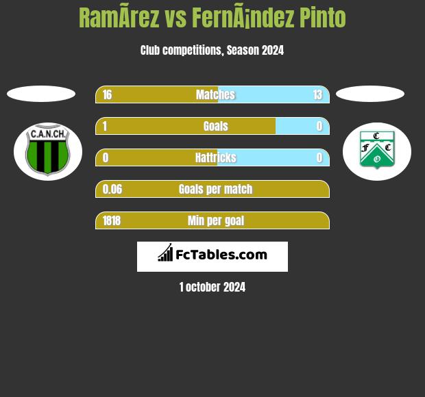 RamÃ­rez vs FernÃ¡ndez Pinto h2h player stats