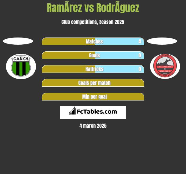 RamÃ­rez vs RodrÃ­guez h2h player stats