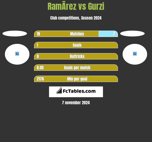 RamÃ­rez vs Gurzi h2h player stats