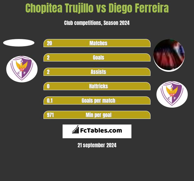 Chopitea Trujillo vs Diego Ferreira h2h player stats