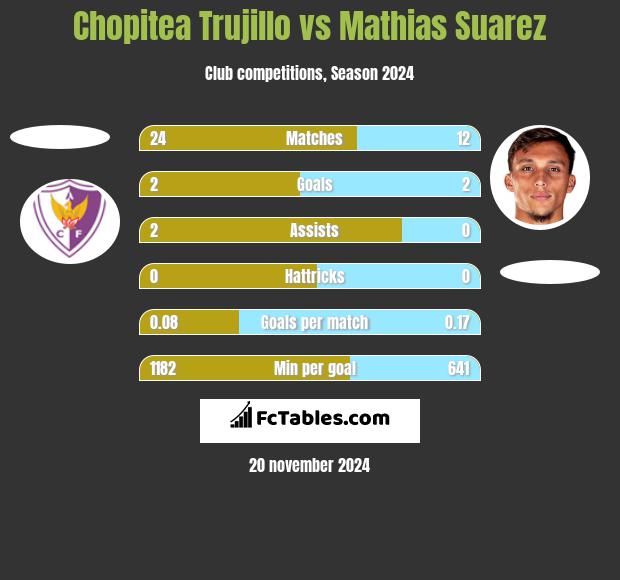 Chopitea Trujillo vs Mathias Suarez h2h player stats