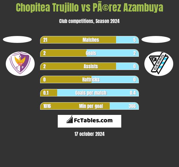 Chopitea Trujillo vs PÃ©rez Azambuya h2h player stats