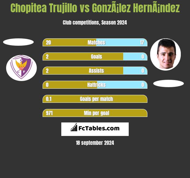 Chopitea Trujillo vs GonzÃ¡lez HernÃ¡ndez h2h player stats