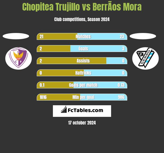 Chopitea Trujillo vs BerrÃ­os Mora h2h player stats