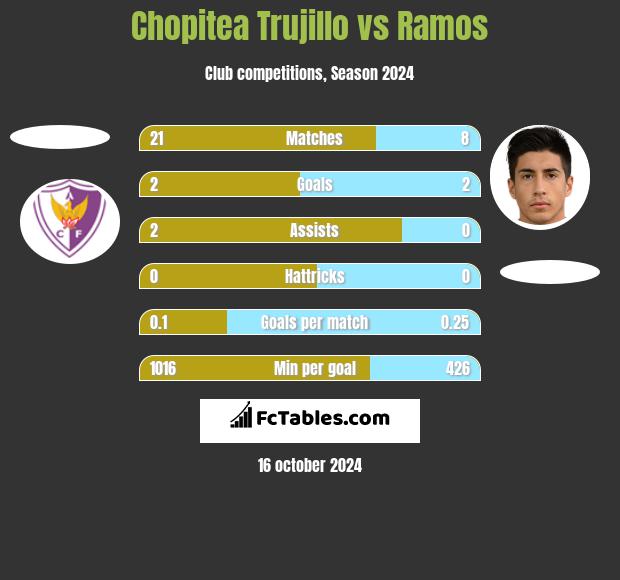 Chopitea Trujillo vs Ramos h2h player stats