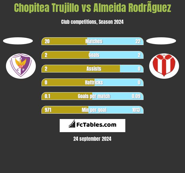 Chopitea Trujillo vs Almeida RodrÃ­guez h2h player stats