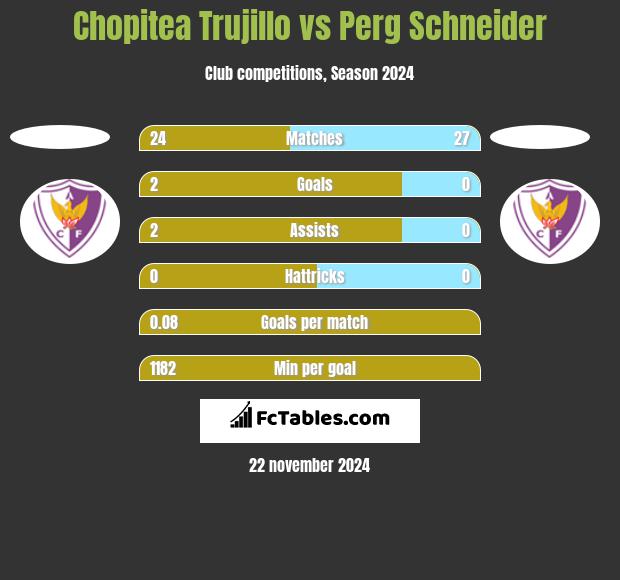 Chopitea Trujillo vs Perg Schneider h2h player stats