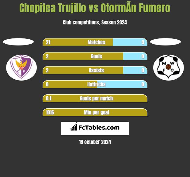 Chopitea Trujillo vs OtormÃ­n Fumero h2h player stats