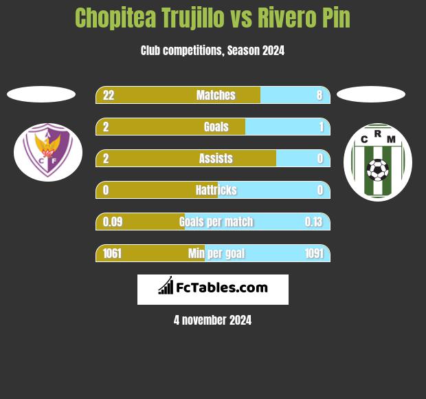 Chopitea Trujillo vs Rivero Pin h2h player stats