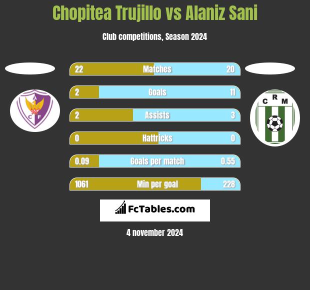 Chopitea Trujillo vs Alaniz Sani h2h player stats