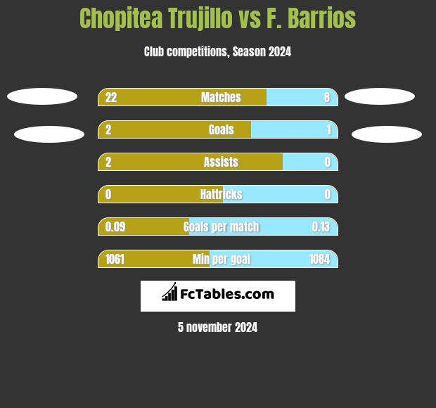 Chopitea Trujillo vs F. Barrios h2h player stats