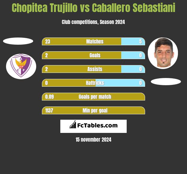 Chopitea Trujillo vs Caballero Sebastiani h2h player stats