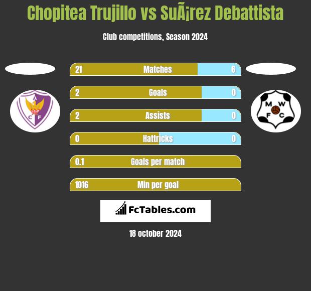 Chopitea Trujillo vs SuÃ¡rez Debattista h2h player stats