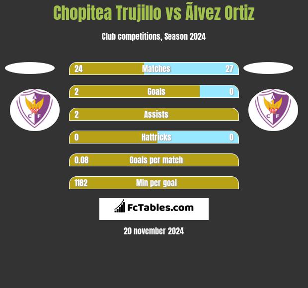 Chopitea Trujillo vs Ãlvez Ortiz h2h player stats