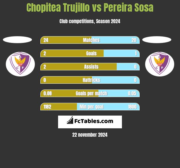 Chopitea Trujillo vs Pereira Sosa h2h player stats