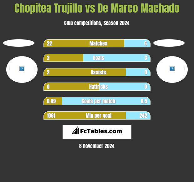 Chopitea Trujillo vs De Marco Machado h2h player stats