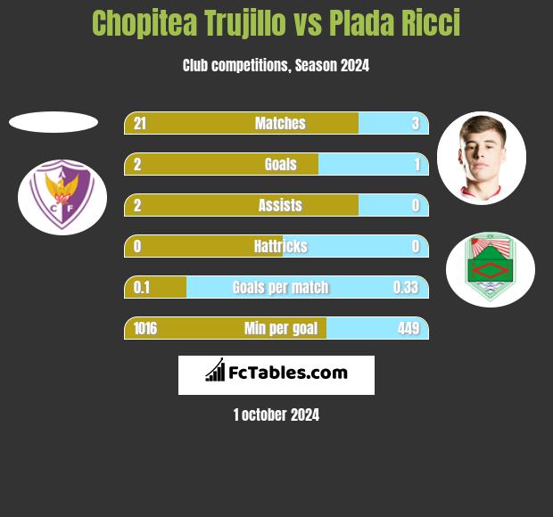 Chopitea Trujillo vs Plada Ricci h2h player stats