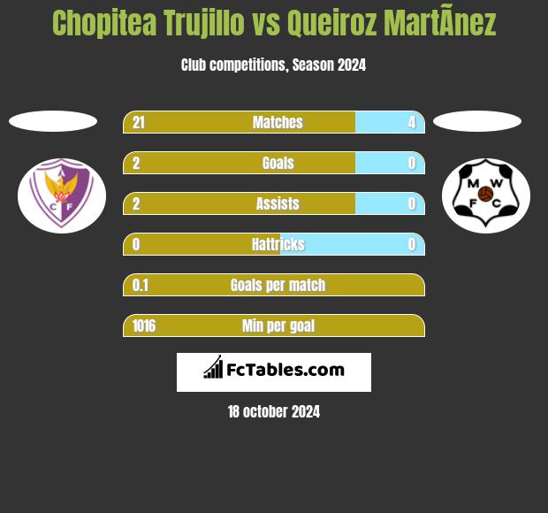 Chopitea Trujillo vs Queiroz MartÃ­nez h2h player stats