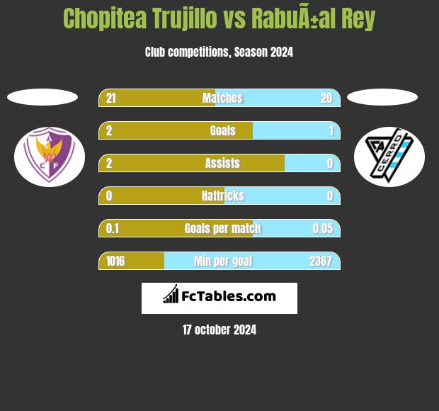 Chopitea Trujillo vs RabuÃ±al Rey h2h player stats