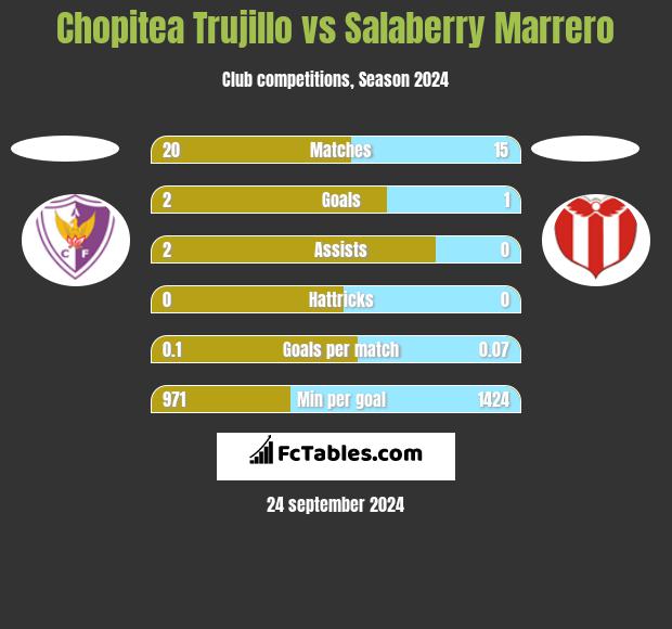 Chopitea Trujillo vs Salaberry Marrero h2h player stats