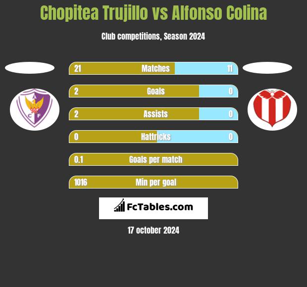 Chopitea Trujillo vs Alfonso Colina h2h player stats