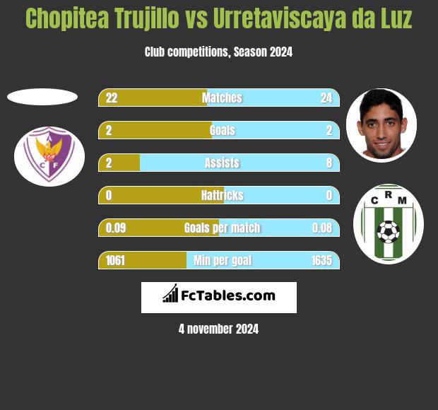 Chopitea Trujillo vs Urretaviscaya da Luz h2h player stats