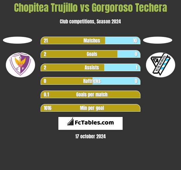 Chopitea Trujillo vs Gorgoroso Techera h2h player stats