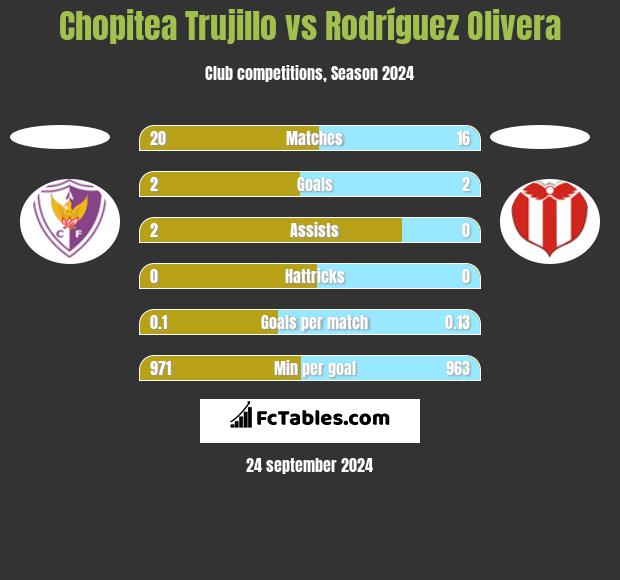 Chopitea Trujillo vs Rodríguez Olivera h2h player stats