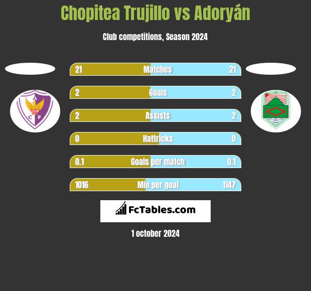 Chopitea Trujillo vs Adoryán h2h player stats