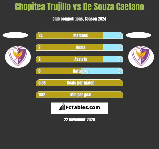 Chopitea Trujillo vs De Souza Caetano h2h player stats