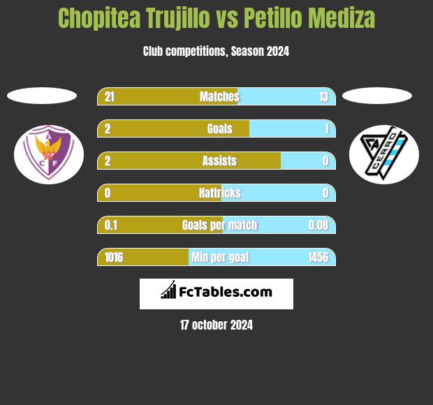 Chopitea Trujillo vs Petillo Mediza h2h player stats