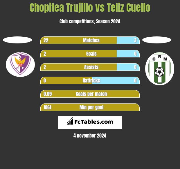 Chopitea Trujillo vs Teliz Cuello h2h player stats