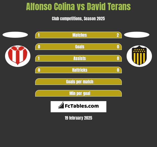 Alfonso Colina vs David Terans h2h player stats