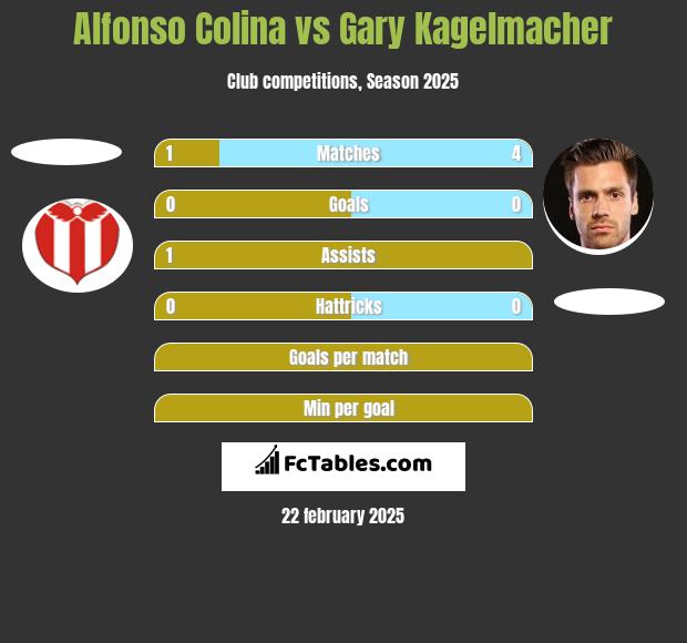 Alfonso Colina vs Gary Kagelmacher h2h player stats