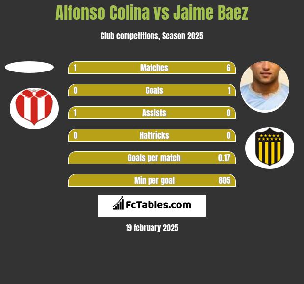 Alfonso Colina vs Jaime Baez h2h player stats