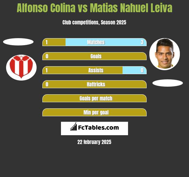 Alfonso Colina vs Matias Nahuel Leiva h2h player stats