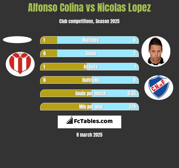 Alfonso Colina vs Nicolas Lopez h2h player stats